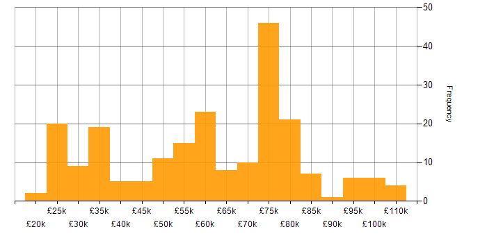 Salary histogram for Internet in London