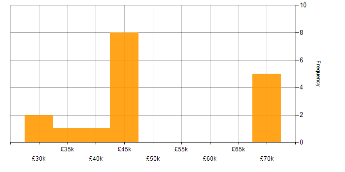 Salary histogram for Internet in Merseyside