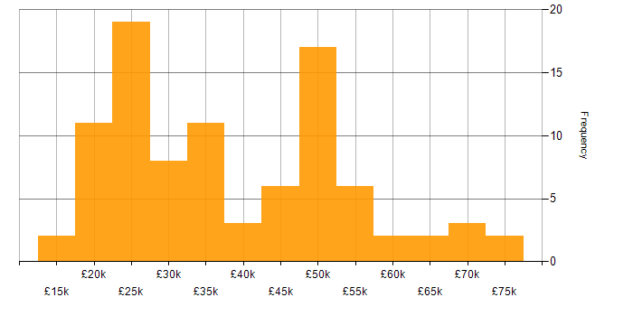 Salary histogram for Internet in the Midlands