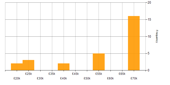 Salary histogram for Internet in the North East