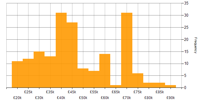 Salary histogram for Internet in the North of England