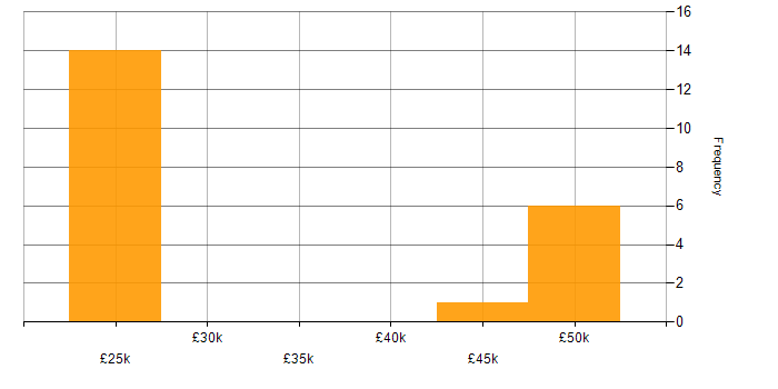 Salary histogram for Internet in Northamptonshire