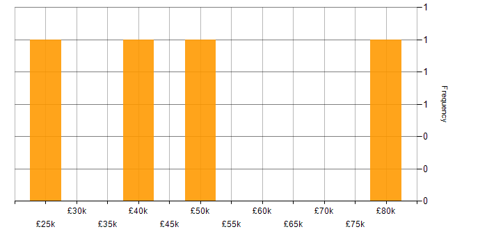 Salary histogram for Internet in South London