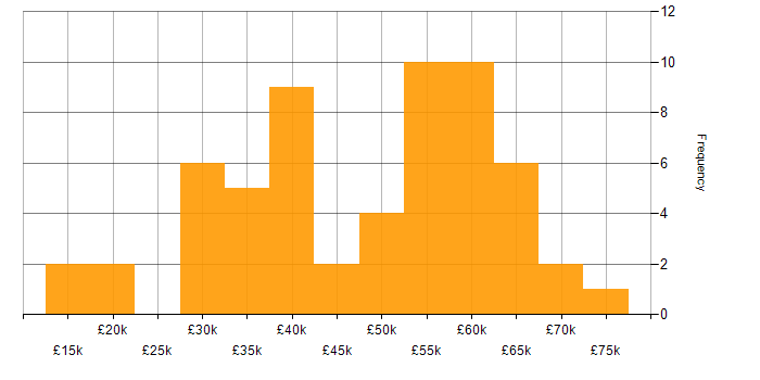 Salary histogram for Internet in the South West