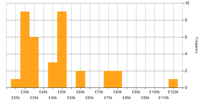 Salary histogram for Internet in the Thames Valley