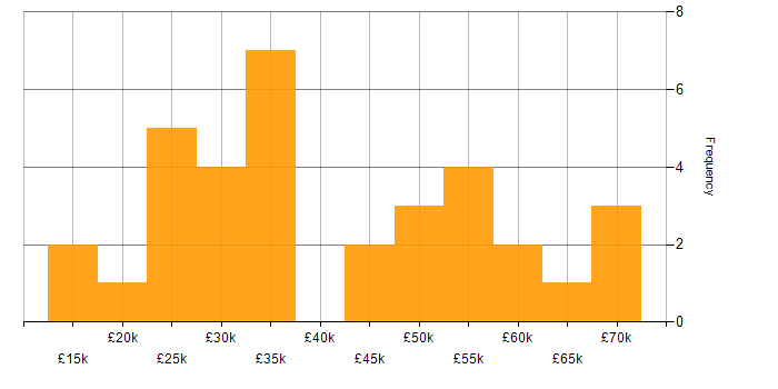 Salary histogram for Internet in the West Midlands