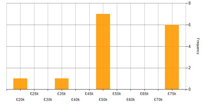 Salary histogram for Internet in West Sussex