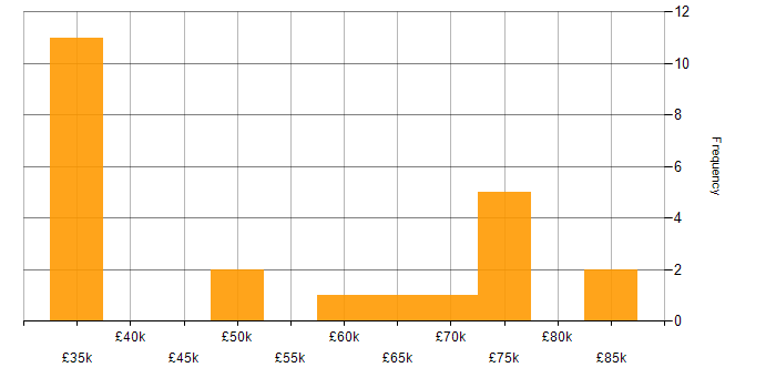 Salary histogram for Internet in West Yorkshire
