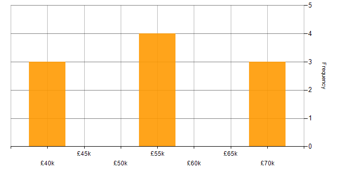 Salary histogram for Internet Developer in the Midlands