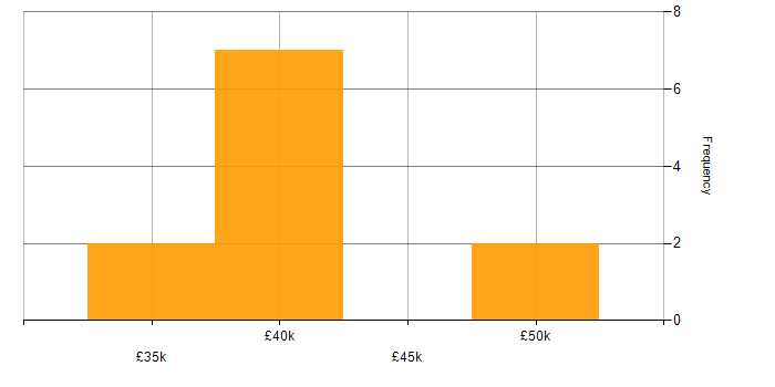 Salary histogram for Intranet in the East Midlands