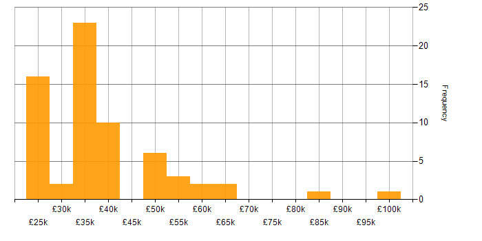 Salary histogram for Intranet in London