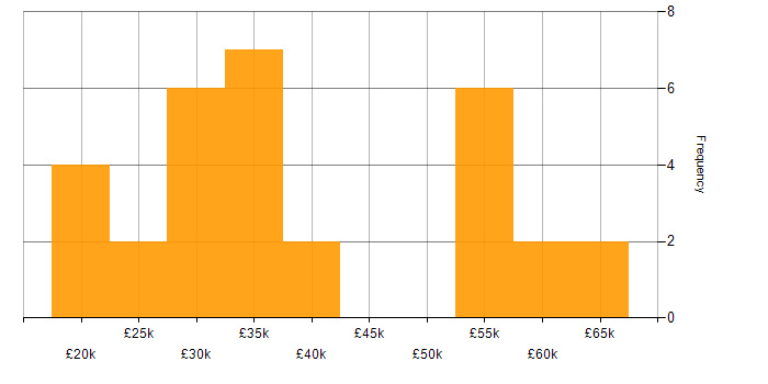 Salary histogram for Intranet in the North of England