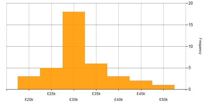 Salary histogram for Intranet in the South East