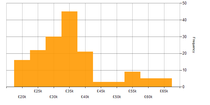 Salary histogram for Intranet in the UK excluding London