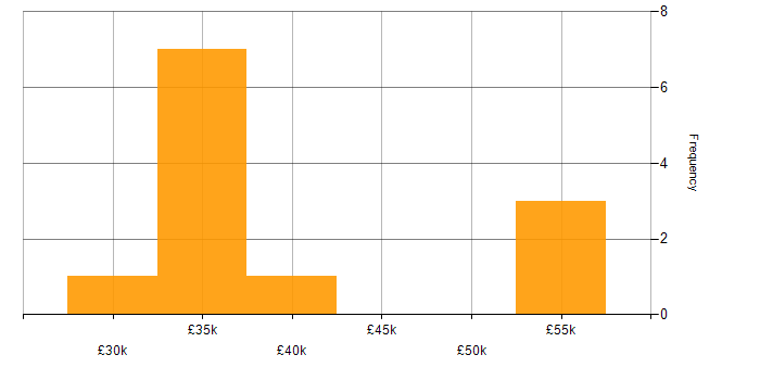Salary histogram for Intranet in West Yorkshire
