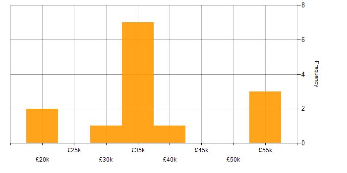 Salary histogram for Intranet in Yorkshire