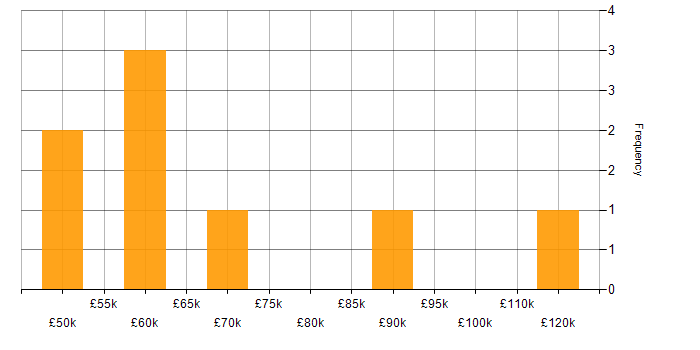 Salary histogram for Intrusion Detection in Berkshire