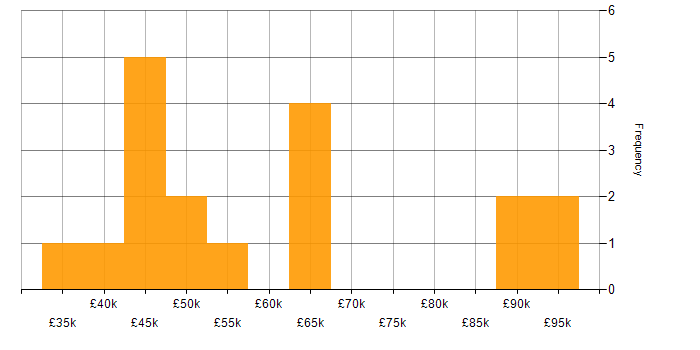 Salary histogram for Intrusion Detection in Central London
