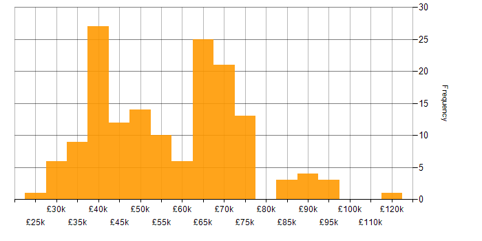 Salary histogram for Intrusion Detection in England