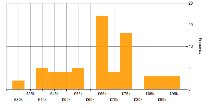 Salary histogram for Intrusion Detection in London