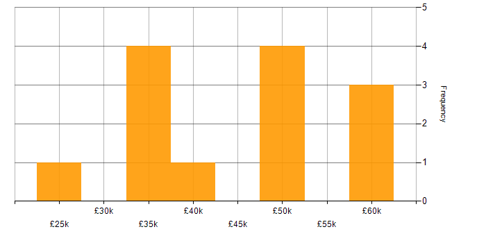 Salary histogram for Intrusion Detection in the North West