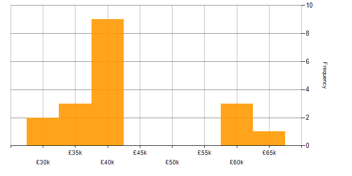 Salary histogram for Intrusion Detection in the West Midlands