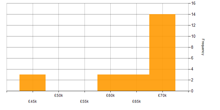 Salary histogram for Intrusion Detection in West Yorkshire