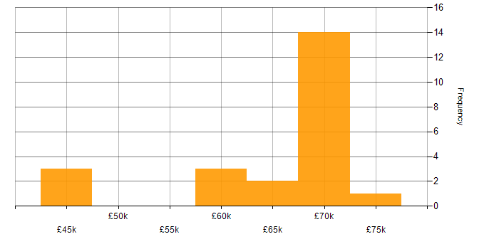 Salary histogram for Intrusion Detection in Yorkshire