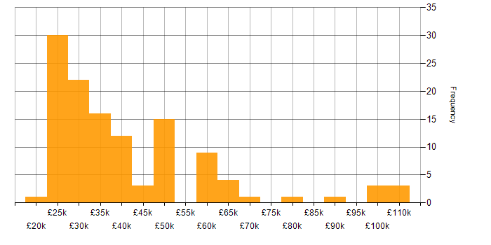 Salary histogram for Inventory Management in England