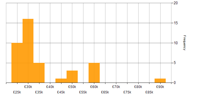 Salary histogram for Inventory Management in the Midlands