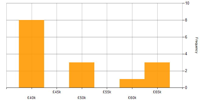 Salary histogram for Inventory Management in the North of England
