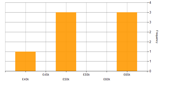 Salary histogram for Inventory Management in the North West