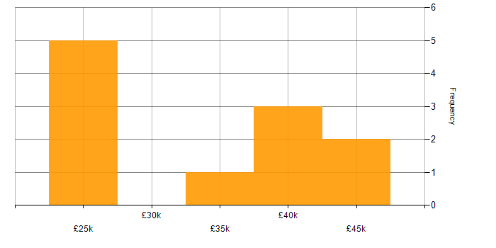 Salary histogram for Inventory Management in Scotland