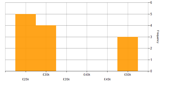 Salary histogram for Inventory Management in the Thames Valley