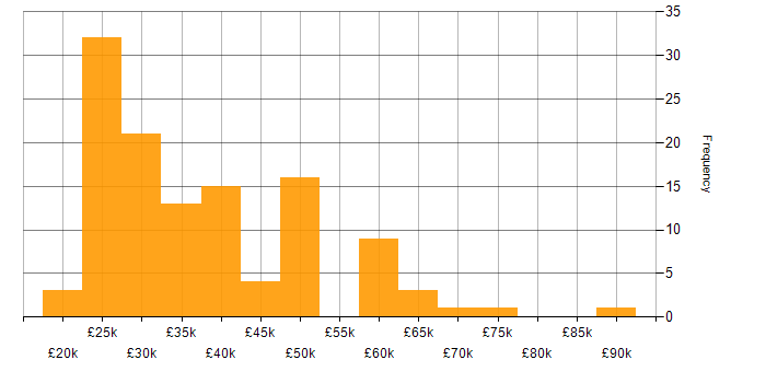 Salary histogram for Inventory Management in the UK excluding London
