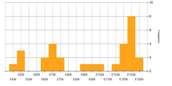 Salary histogram for Investment Banking in Central London