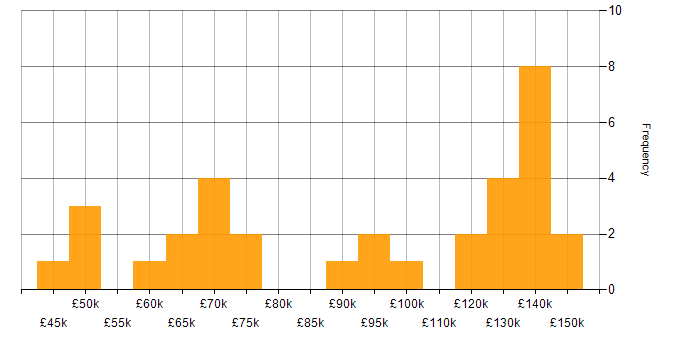 Salary histogram for Investment Banking in the City of London