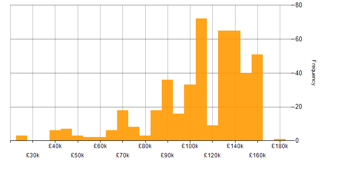 Salary histogram for Investment Banking in England