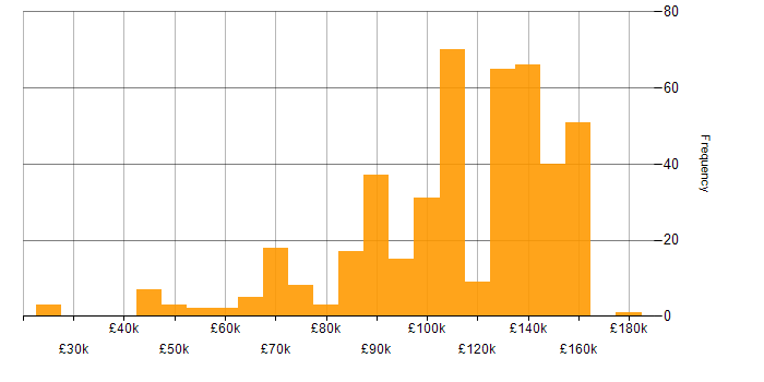 Salary histogram for Investment Banking in London