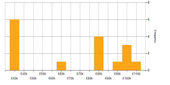 Salary histogram for Investment Banking in the UK excluding London