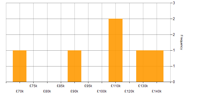 Salary histogram for Investment Banking Java Developer in London