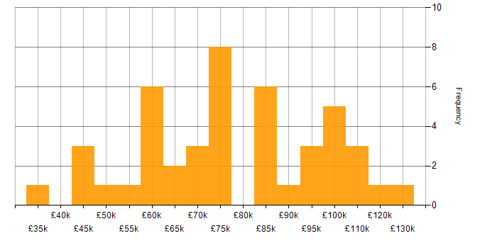 Salary histogram for Investment Management in Central London