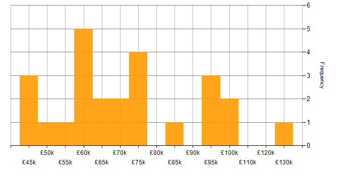 Salary histogram for Investment Management in the City of London