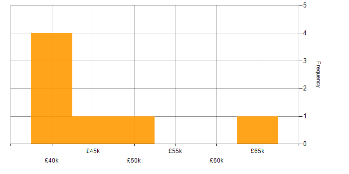Salary histogram for Investment Management in the Midlands