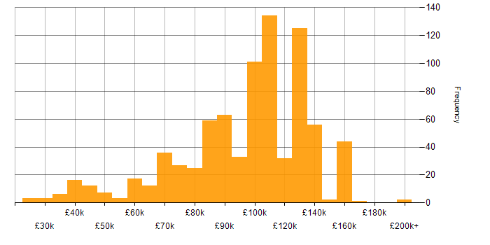 Salary histogram for Investment Management in the UK