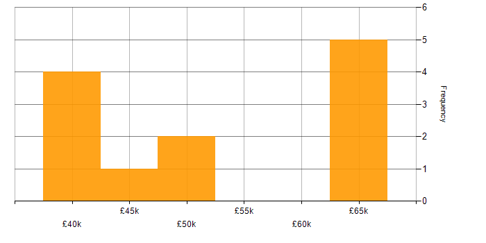 Salary histogram for Investment Management in the West Midlands