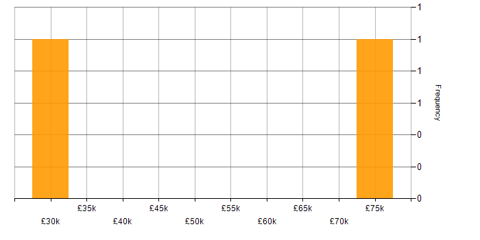 Salary histogram for InVision in the North West