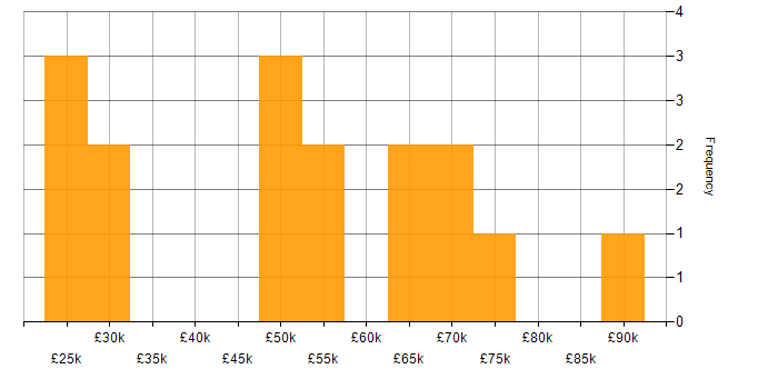 Salary histogram for Invoice Processing in England