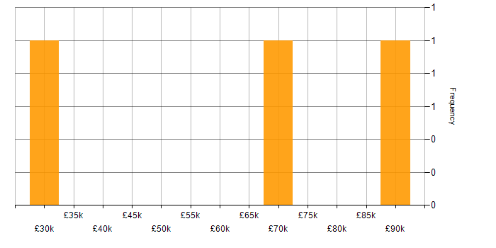 Salary histogram for Invoice Processing in the South East