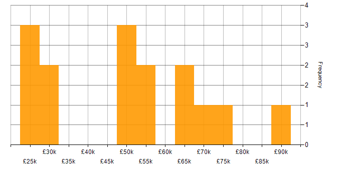Salary histogram for Invoice Processing in the UK